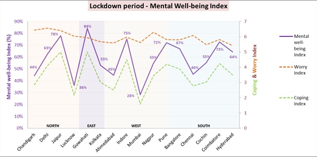 Lockdown Mental Well Being Index