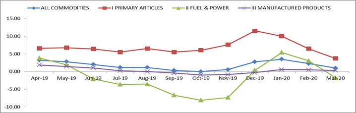 index-numbers-of-wholesale-price-in-india-base-2011-12-100-for-april