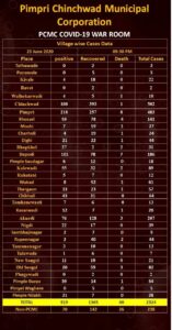 PCMC June 25 COVID status