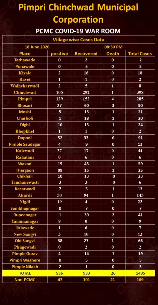 Areawise COVID patients in PCMC on June 18