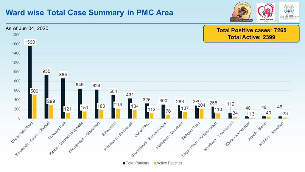 ward wise Pune