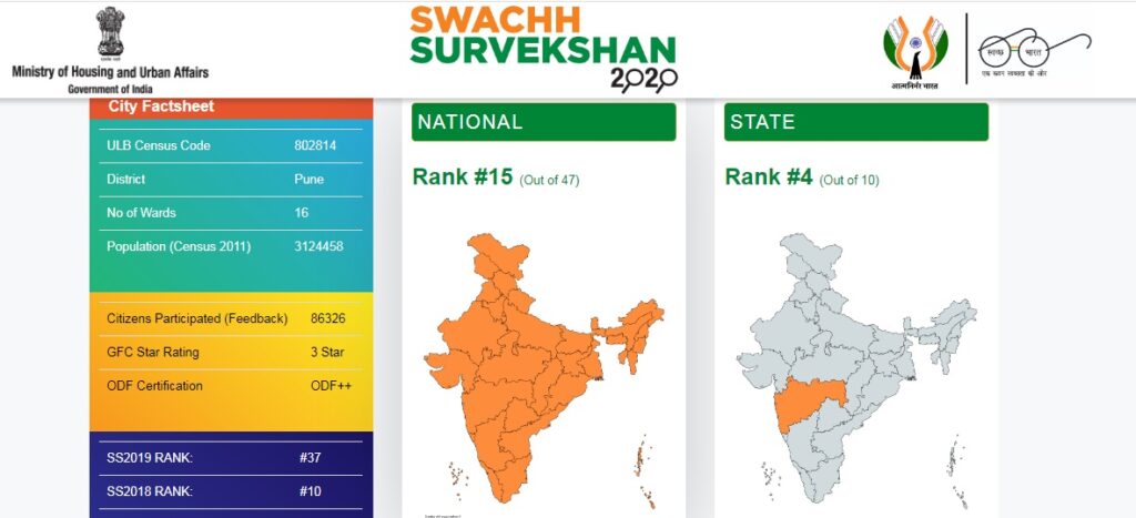 Pune Gets 3-star In Garbage Free City Category, Ranks 15th Among 