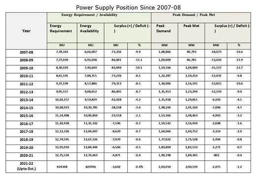 India has Made Massive gains in nationwide Power Supply in Last 6 Years ...