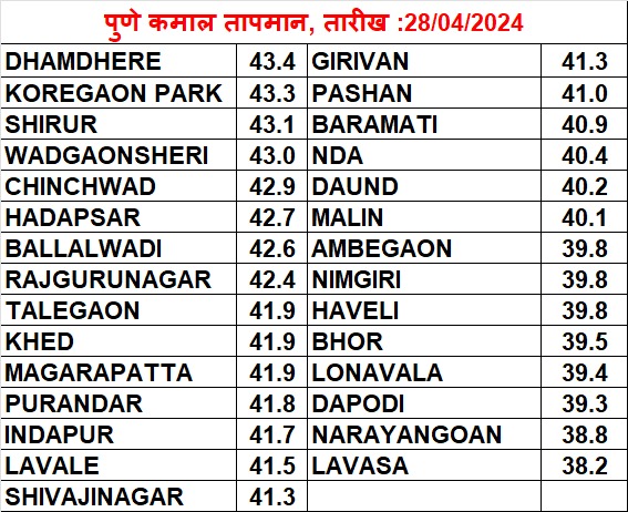 Pune Maximum temperature on April 29, 2024