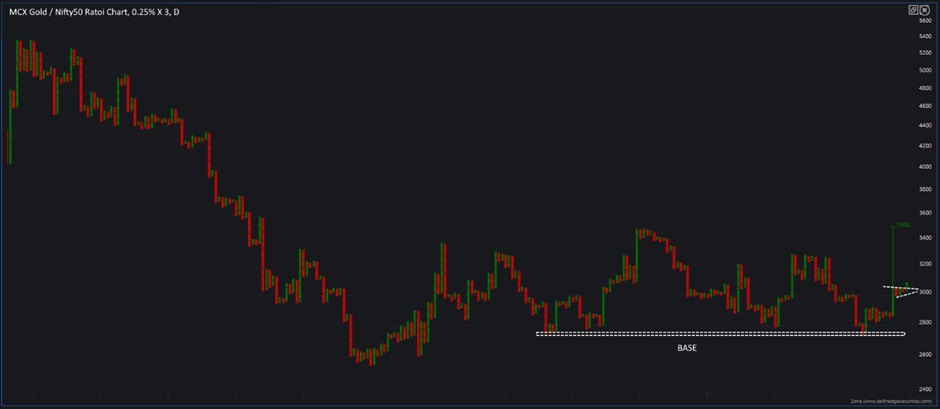 Gold Nifty 50 Monthly